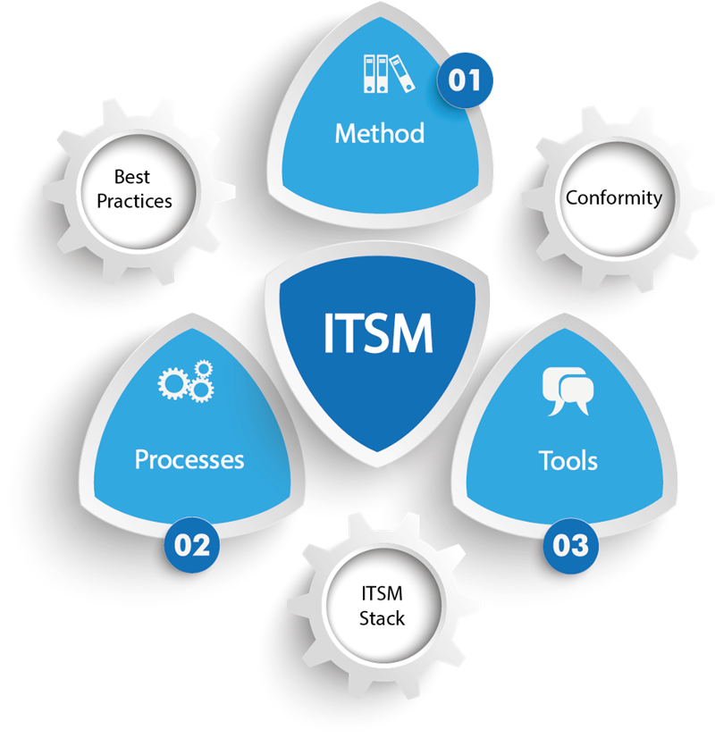 ITSM. Автоматизация IТ-процессов by Si BiS